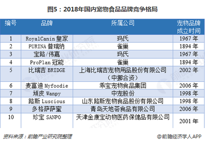 寵物零食成行業(yè)新增長(zhǎng)點(diǎn) 2018年寵物產(chǎn)業(yè)發(fā)展現(xiàn)狀與市場(chǎng)前景解析