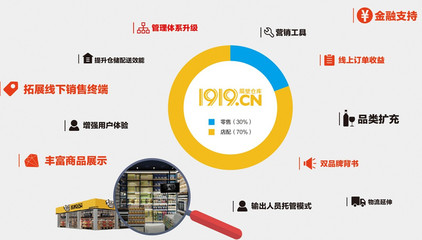 1919的2019年 食品互聯(lián)網(wǎng)銷售的轉(zhuǎn)型之路