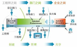 設(shè)計(jì)與管控的雙翼 制造企業(yè)的數(shù)據(jù)管理與生命周期平衡之道